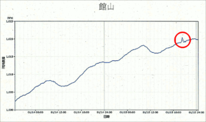 図1.館山の気圧変化（出自：気象庁発表資料）