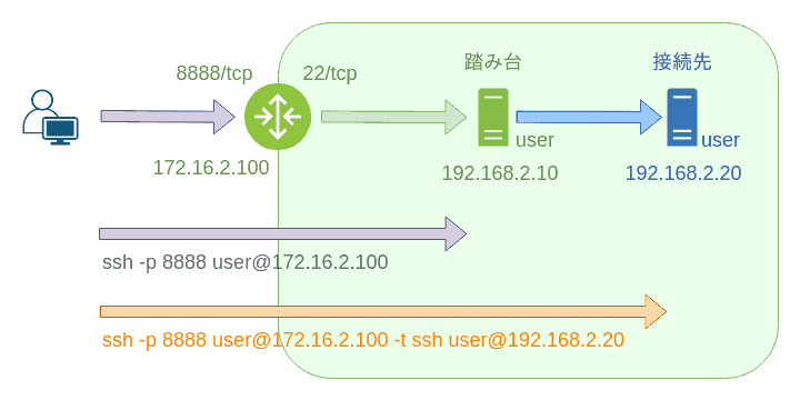 図1.sshの多段接続例