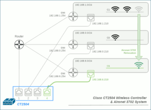 図01.CT2504によるWiFiネットワーク構成