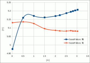 図16.Sonoff Micro電流電圧特性